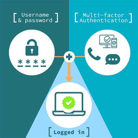 multifactor authentication smart card|multi factor authentication cheat sheet.